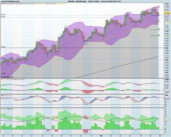 analisis tecnico forex